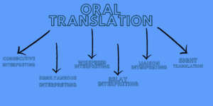 Sprachschule Aktiv Oral Translation